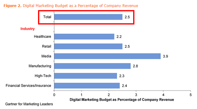 How Much Should Your Company Invest In Digital Marketing? image Key Findings from U.S. Digital Marketing Spending Survey  2013
