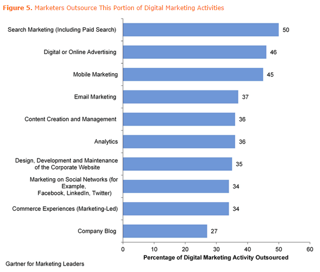 How Much Should Your Company Invest In Digital Marketing? image Outsourced digital marketing