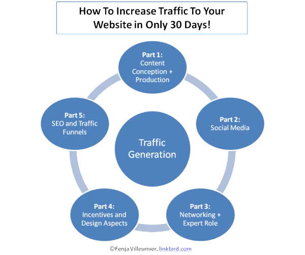 Increase Traffic to Your Website in Just 30 Days! – Part 2: How to Boost Your Brand Awareness on Social Media image Overview1 600x502