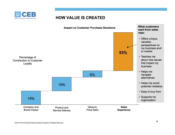 Its Time to Rethink B2B Sales image SEC Loyalty Slide1 600x463