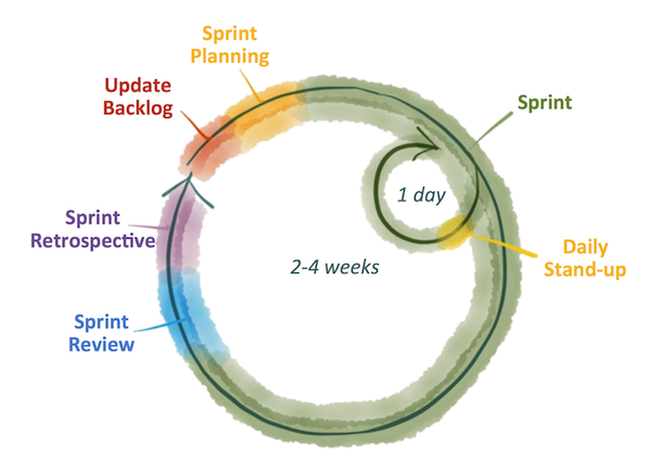 Agile Marketing in Marketing Technology image agile marketing cycle 600
