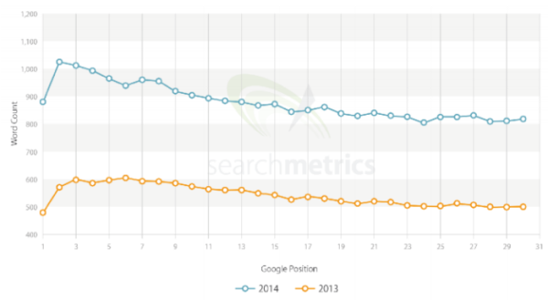 4 Ways Quality Content Improves SEO Rankings image content length 600x329