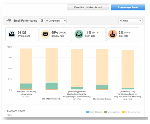Hubspot Email Tool Enhancements to Make Your Emails More Effective! Hubspot Email Tool Enhancements to Make Your Emails More Effective! image email dashboard