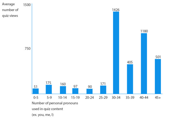 3 Secrets Of Every Viral Online Quiz image i 600x408