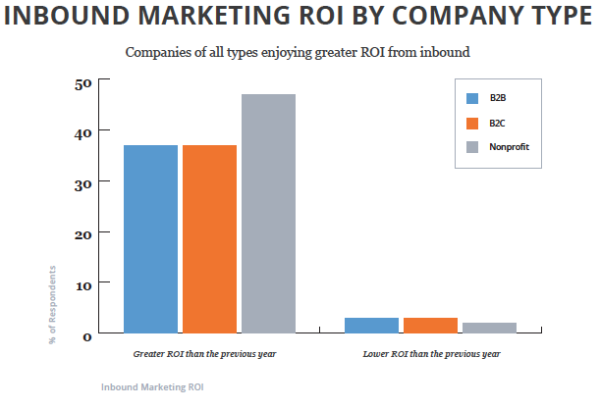 10 Key Takeaways for Modern Marketers from Hubspot’s State of Inbound 2014 (Report) image inbound2014 roi 600x409