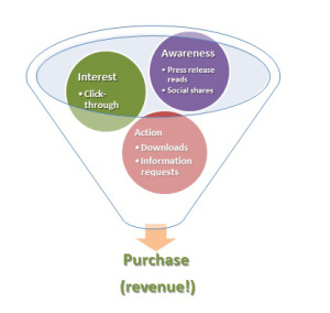 Measuring the Business Impact of PR: Getting a Handle on Data image kc awareness to purchase