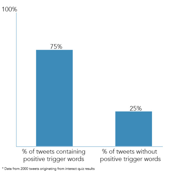 3 Secrets Of Every Viral Online Quiz image positive 600x584