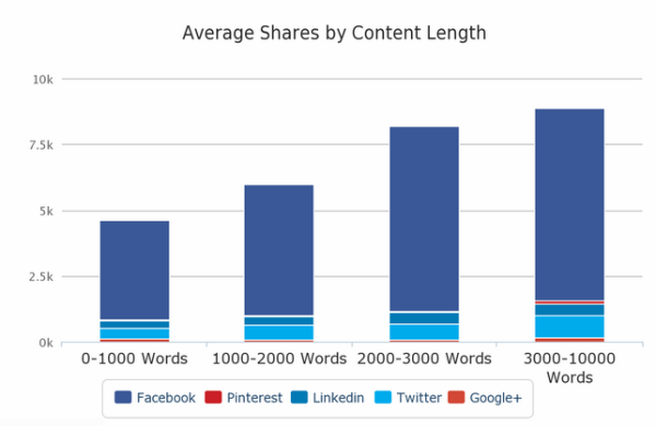 4 Ways Quality Content Improves SEO Rankings image shares content length 600x390
