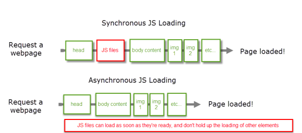 How “Tag Management” Can Improve Site Performance image sync async loading 600x265
