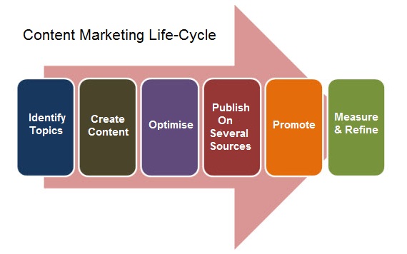 Four Critical Marketing Strategies for Growing Your Business image 2014 07 04 contentlifecycle