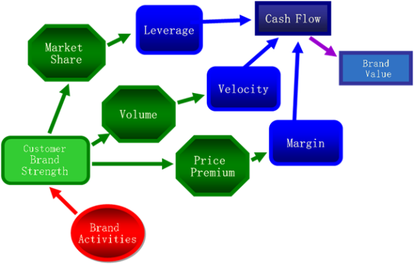 The Problem With Your Brand Value And What You Should Do About It image Brand Value Map.png 600x383