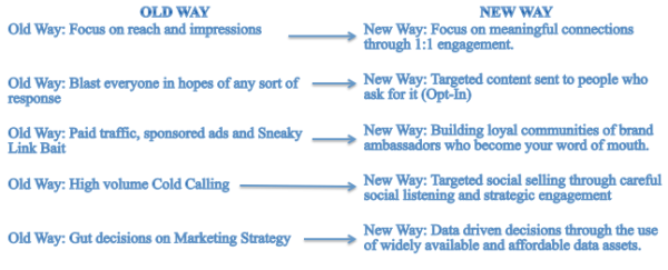Why Marketing Evolution Is Failing In The C Suite image Old Way New Way .png 600x243