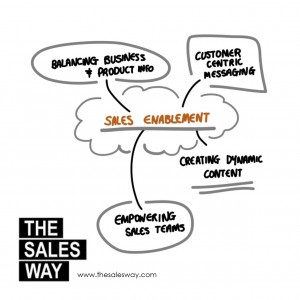 5 Reasons Why Setting Up A Channel Reseller Program Will Increase Your Revenues image TheSalesWay Sales Enablement Mindmap 300x3003.jpg3
