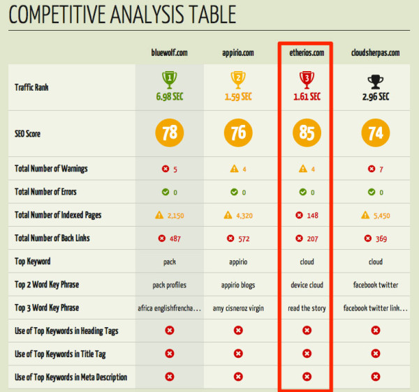 What You Can Learn from Etherios’ Inbound Marketing Strategy image etherios quicksprout competitor analysis 600x562