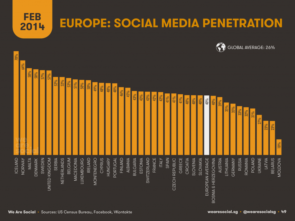 europe social media