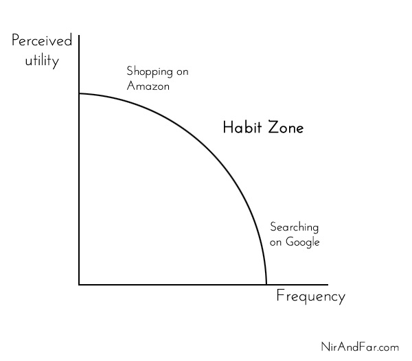 3 Seriously Undervalued Email Marketing Strategies image habit zone2