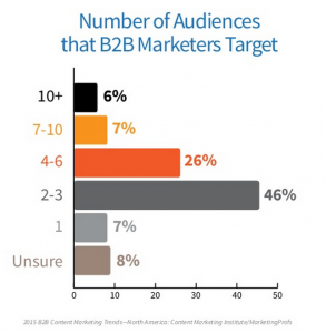 6 Takeaways About The Future Of Content Marketing image image 5 293x300.png
