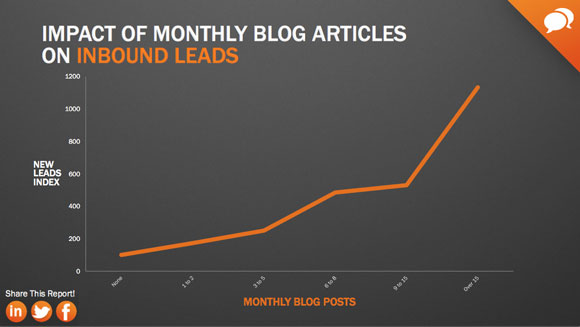 What You Can Learn from Etherios’ Inbound Marketing Strategy image impact of blog articles on leads