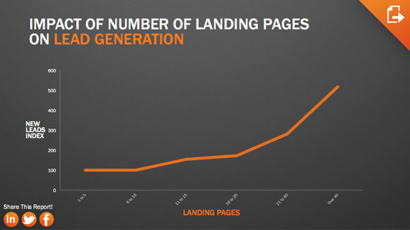 What You Can Learn from Etherios’ Inbound Marketing Strategy image impact of landing pages on lead generation