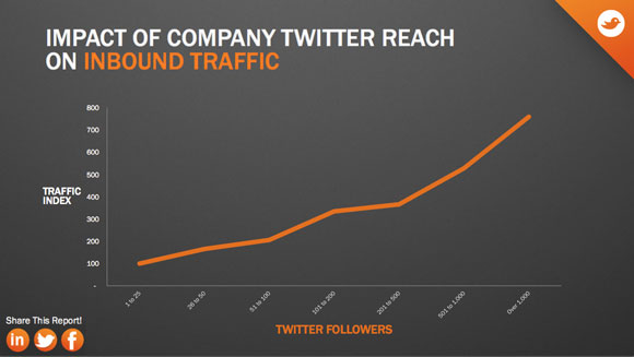 What You Can Learn from Etherios’ Inbound Marketing Strategy image impact of twitter reach on traffic