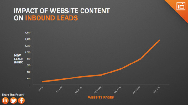 What You Can Learn from Etherios’ Inbound Marketing Strategy image impact of website content on leads 600x336