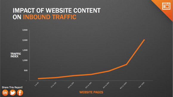 What You Can Learn from Etherios’ Inbound Marketing Strategy image impact of website content on traffic