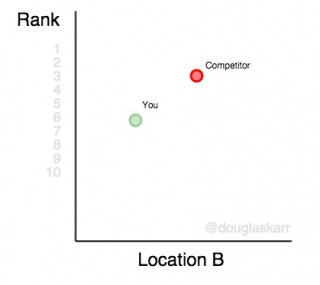 keyword-rank-platform-location-b