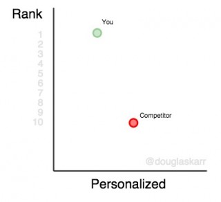 keyword-rank-platform-personalized