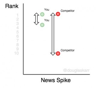 keyword-rank-platform-spike