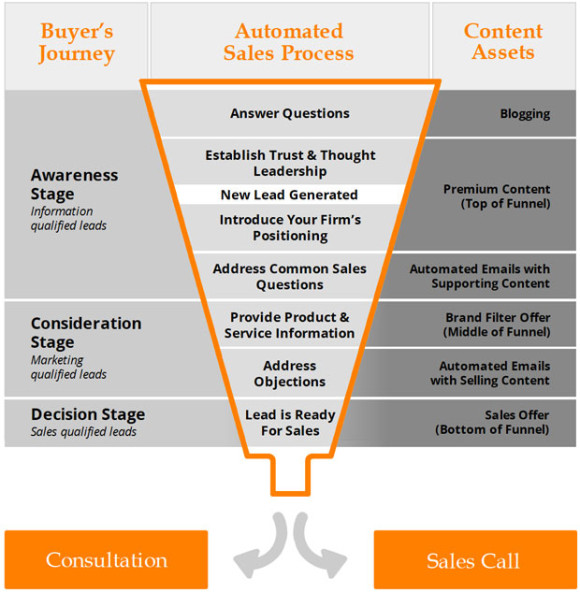 What You Can Learn from Etherios’ Inbound Marketing Strategy image marketing funnel example 620px e1401234721915