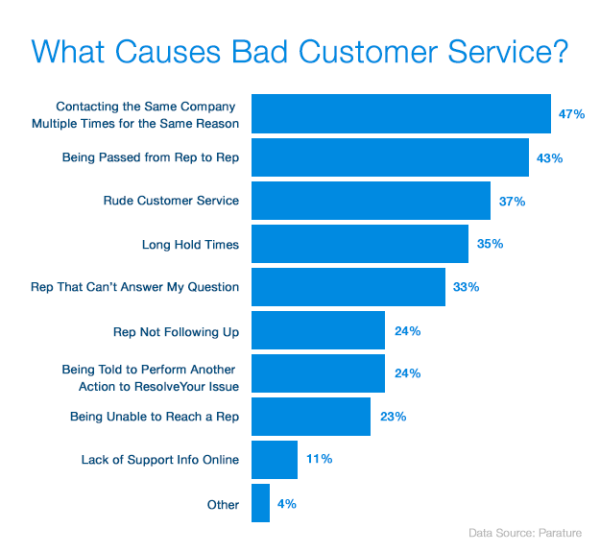 How to Deal with Angry Customers image reasons chart.png 600x552