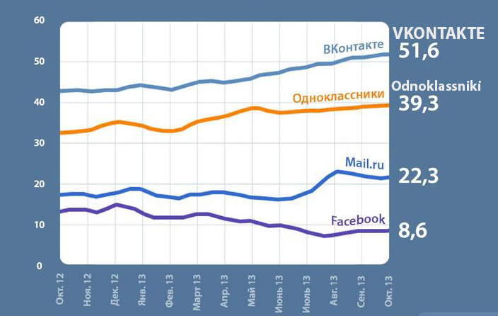russian Social-media-usage