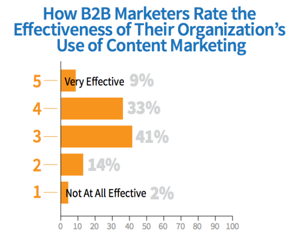 The 2 Things You Must Nail For Lead Generating B2B Content image B2B Content Effectiveness.png 600x477