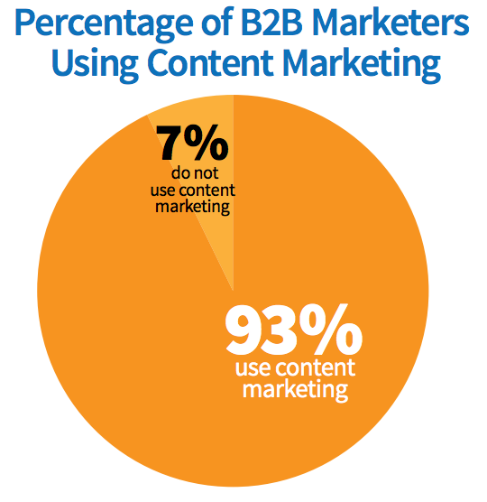 The 2 Things You Must Nail For Lead Generating B2B Content image B2B Content Usage.png