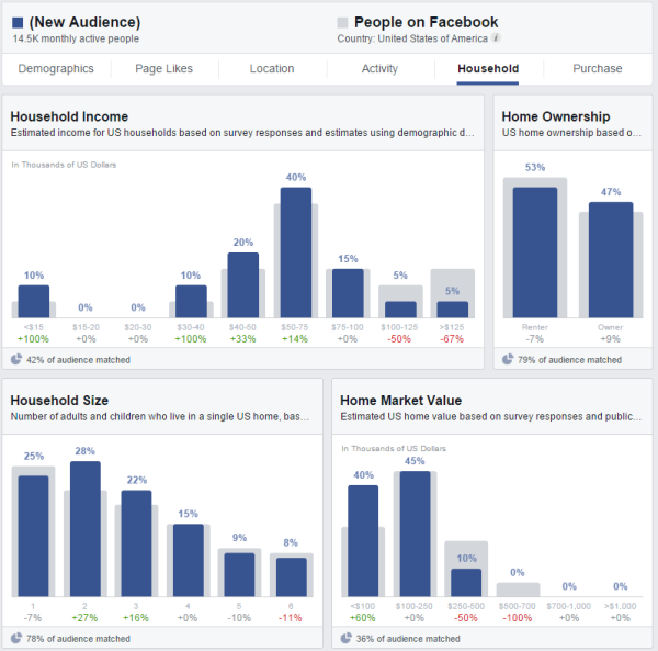 Doing PPC? Why Your Next $ 1 Should Be Spent On Facebook Ads image Facebook Audience Insights.png 600x593