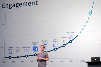 Doing PPC? Why Your Next $ 1 Should Be Spent On Facebook Ads image Facebook Engagement Graph.png