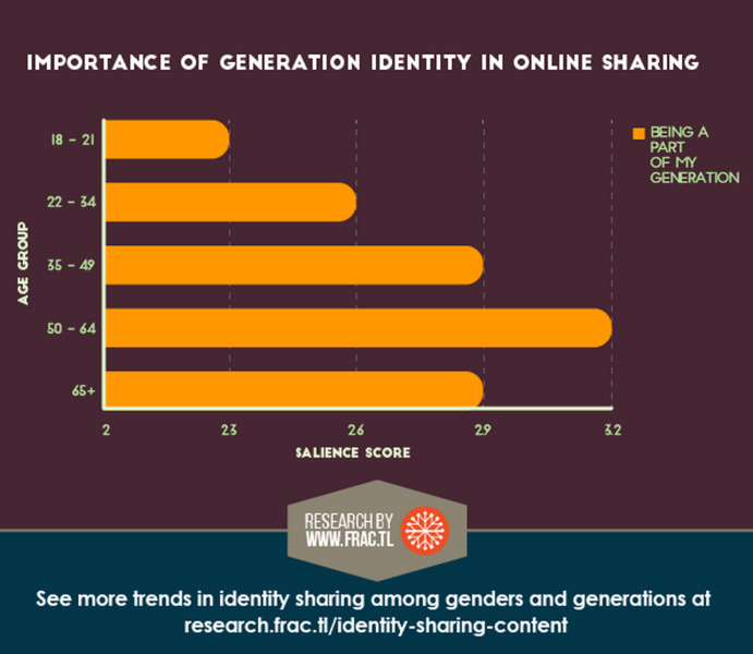 How to Target Different Generations by Identity on Social Media image Generation Identity .png 691x600