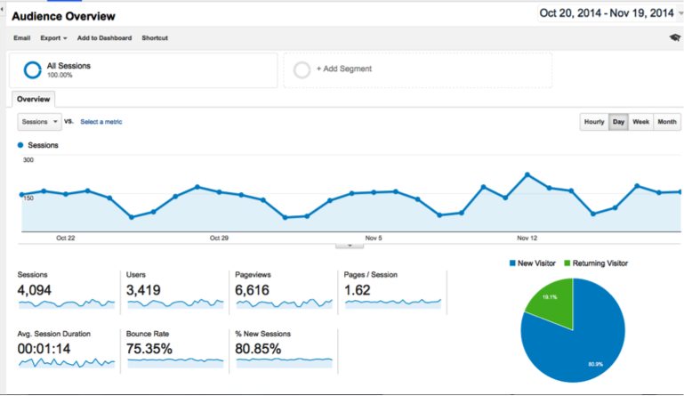 Setting Realistic Expectations For SEO Setting Realistic Expectations For SEO image GoogleAnalytics.png