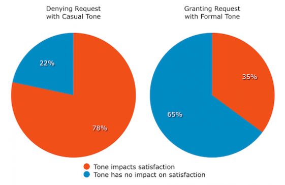 What Email Support Tone Do Customers Prefer? image Impact of Tone on Customer Satisfaction 561x364.png