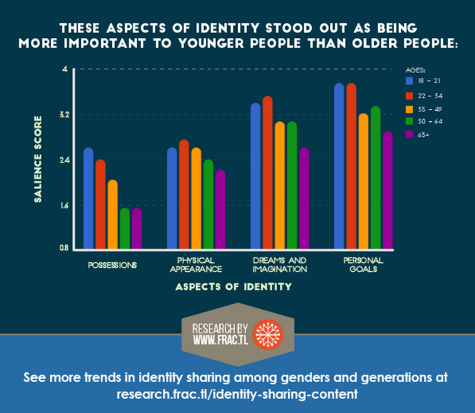 How to Target Different Generations by Identity on Social Media image Millennials.png 691x600