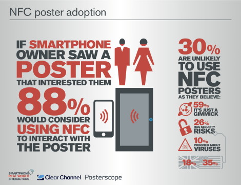 How To Optimize Mobile Pages To Drive Phone Leads image NFC Poster Adoption 11.jpg