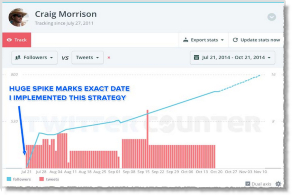 How I Spent 10 Minutes Per Week To Triple My Twitter Followers How I Spent 10 Minutes Per Week To Triple My Twitter Followers image Triple My Twitter Followers 1.jpg 600x401
