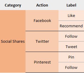 Google Analytics 102: How To Set Up Goals, Segments, And Events In Google Analytics image social event tiers.jpg
