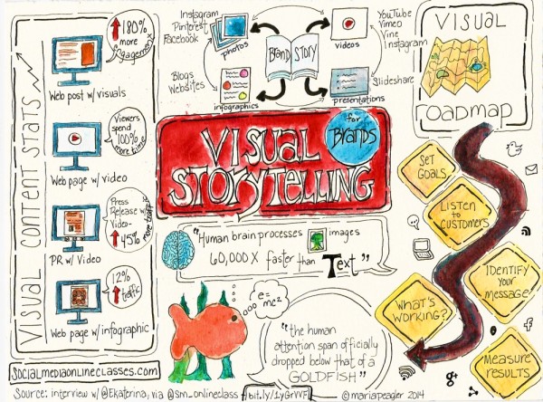 Visual Storytelling For Brands Visual Storytelling For Brands image visual storytelling infographic 1000px.jpg 600x444