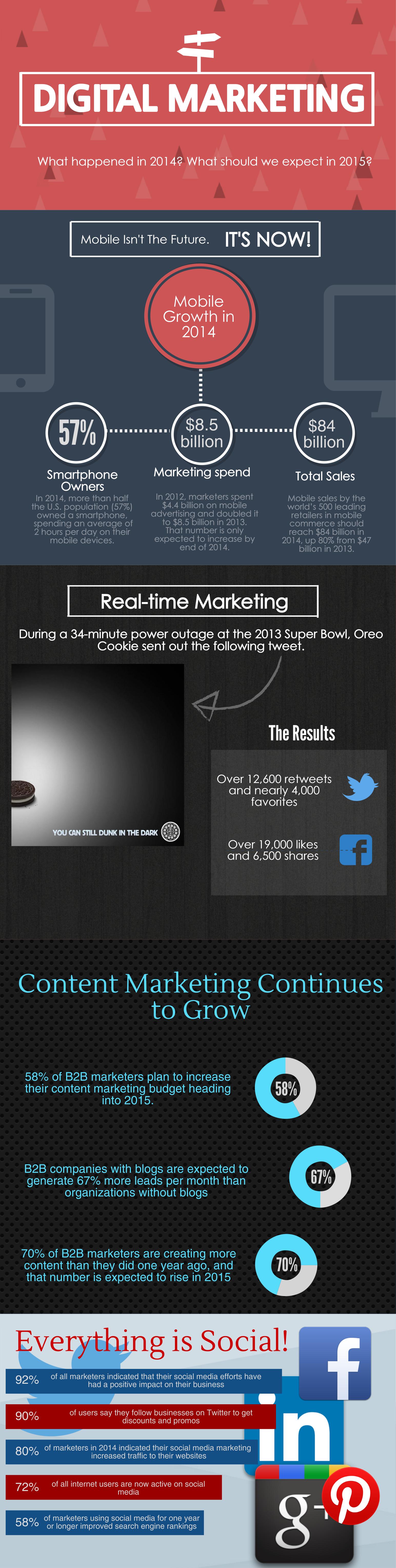 Digital Marketing: The Past, The Future (Infographic) image 201415digital.jpeg