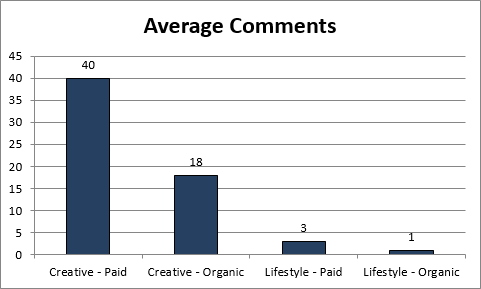 How To For Retailers: Maximizing Facebook Engagement With Images image AverageComments.png