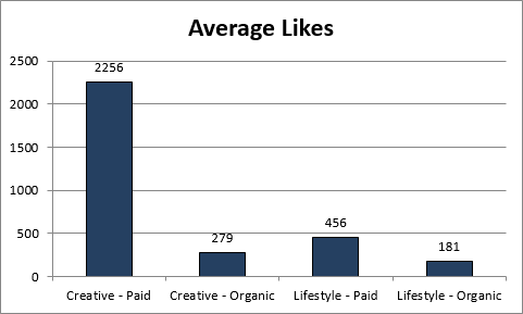 How To For Retailers: Maximizing Facebook Engagement With Images image AverageLikes.png