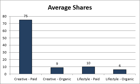 How To For Retailers: Maximizing Facebook Engagement With Images image AverageShare.png