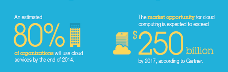 How The Cloud Is Saving SMBs Time and Money image How The Cloud Is Saving SMBs Time and Money.png 900x284