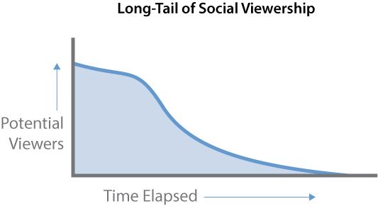 How to Levarage Google+ & Pinterest Search for Long Term Impact image Social Long Tail compressor.jpg